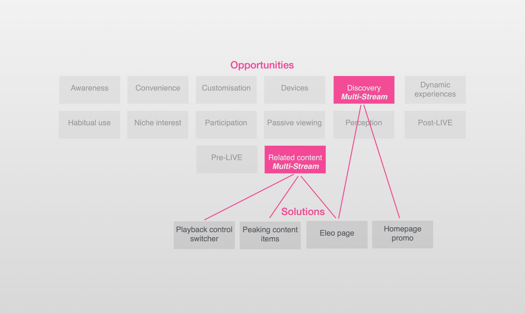 Mapping insights